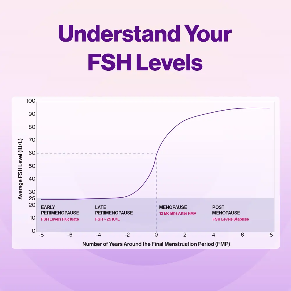 The e.p.t. Menopause FSH test can help you understand your FSH levels, which may indicate you are in perimenopause or menopause.